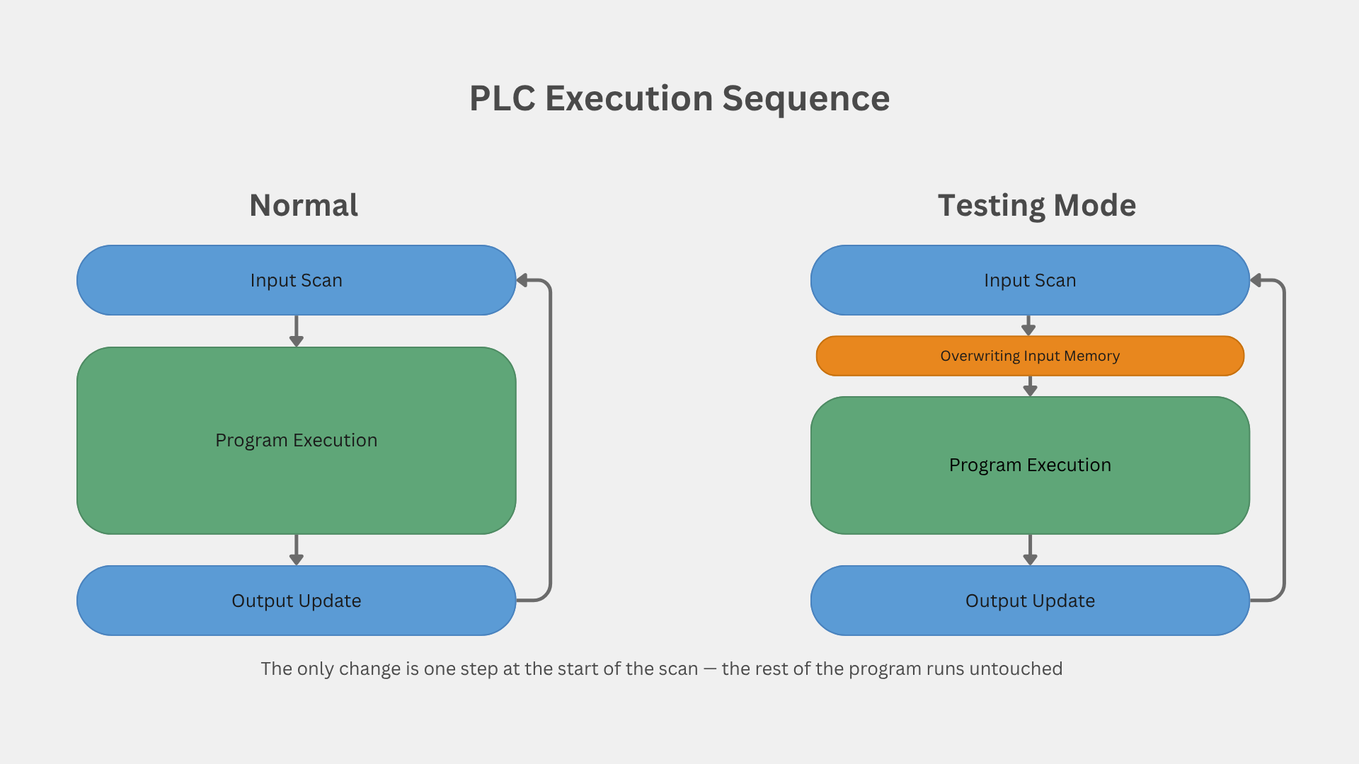 Testing PLC Logic Without the Hardware: A Non-Invasive Trick for Siemens, MicroLogix, and CompactLogix